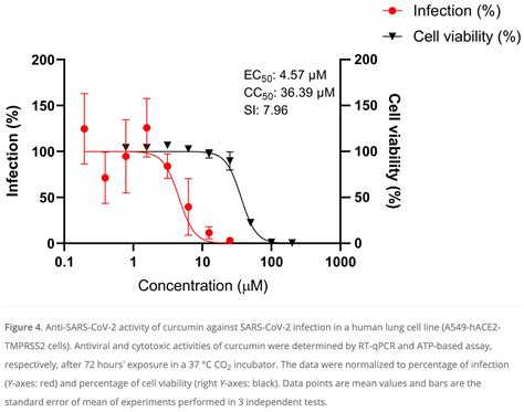 Mohd Abd Razak: In Vitro Anti-SARS-CoV-2 Activities of Curcumin and Selected Phenolic Compounds ...