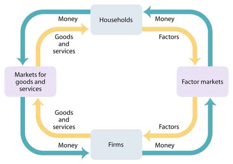 Circular Flow Chart Template