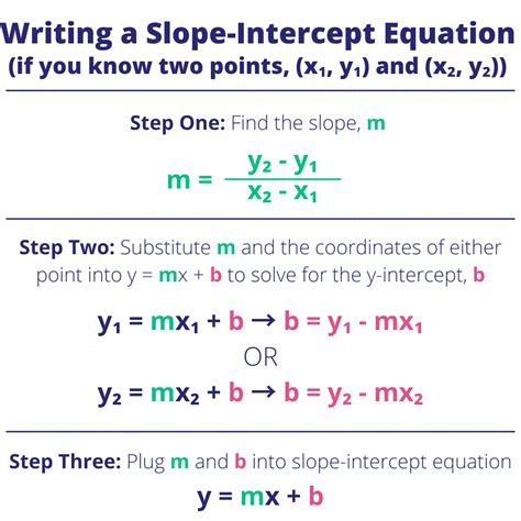 Point Slope Form Examples