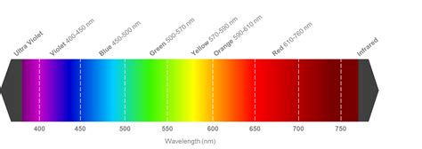 Visible Light Spectrum Wavelength Chart