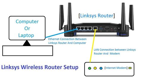 How To Setup Linksys Router Without CD? - Fixotip