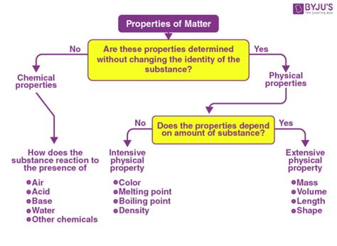 Properties of Matter - Physical and Chemical Properties with Videos & Images