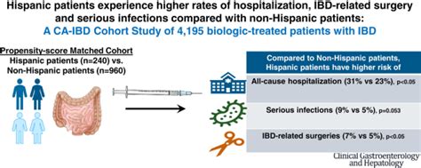 IBD Updates: Understanding Newest IBD Therapies for Kids- Bowel Sounds, Hispanic Patients with ...