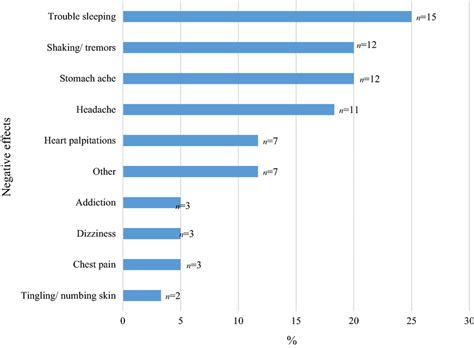 Side effects of using energy drinks. This figure shows the number of... | Download Scientific ...