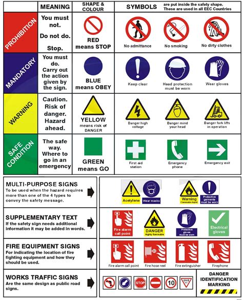 Health and safety signs learning with pictures