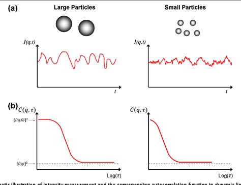 Dynamic light scattering data analysis - modernpastor