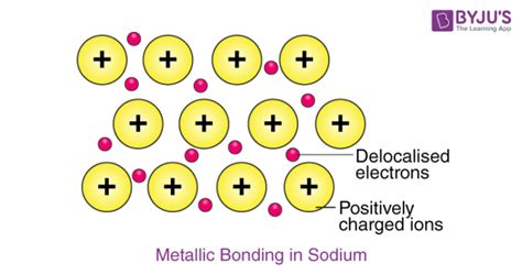 What Is A Metallic Bond