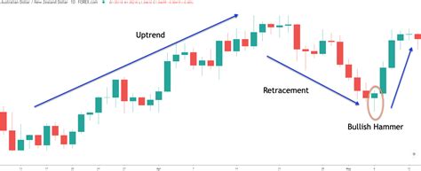 Mastering the Hammer Candlestick Pattern: A Step-by-Step Guide to ...