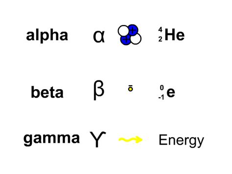 Alpha Beta Gamma Decay