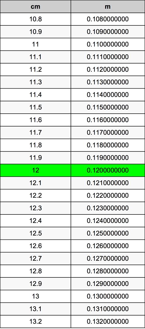 12 Centimeters To Meters Converter | 12 cm To m Converter