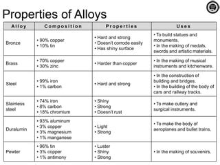 PROPERTIES OF ALLOY