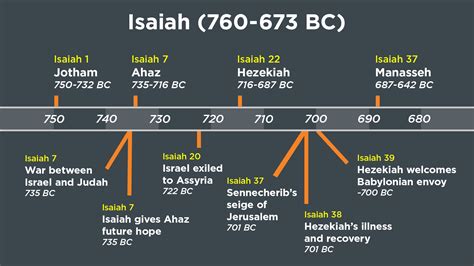 Timeline Of Isaiah