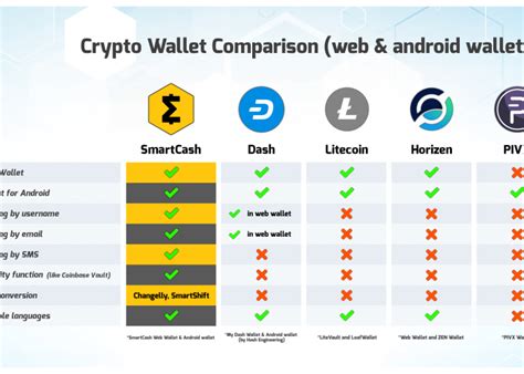 Comparing crypto wallets! - WikiFollowers