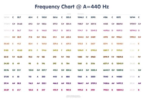 Standard E Tuning Frequency at Dorothy Graham blog