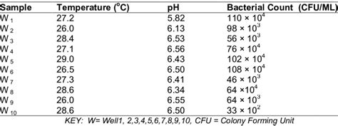 1 Some Physicochemical Parameters and Heterotrophic plate count | Download Table