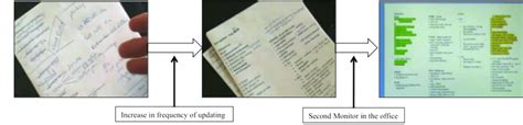 Changes in PTM behaviors | Download Scientific Diagram