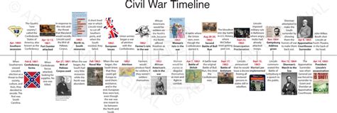 Civil War Timeline Major Events