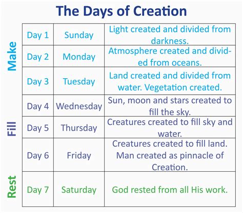 Understanding the Creation Week | Six Literal Days | Six-Day Creation ...