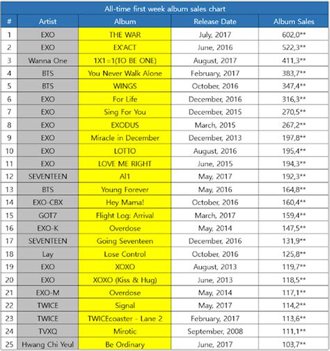 Kpop all-time first week album sales chart (as of August, 2017)