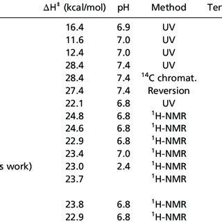 Temperature dependence of rate constants for the deamination of ...