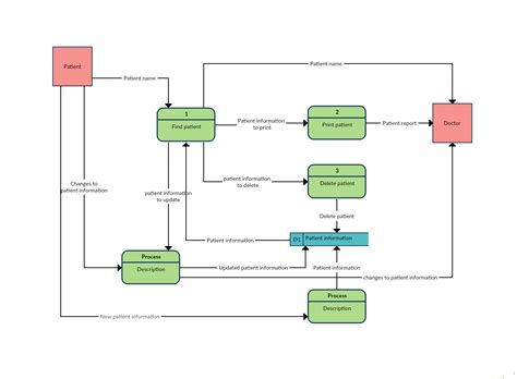 Data Flow Diagram Templates to Map Data Flows - Creately Blog