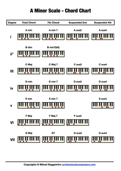 Chords in A Minor (Free Chart) – Professional Composers