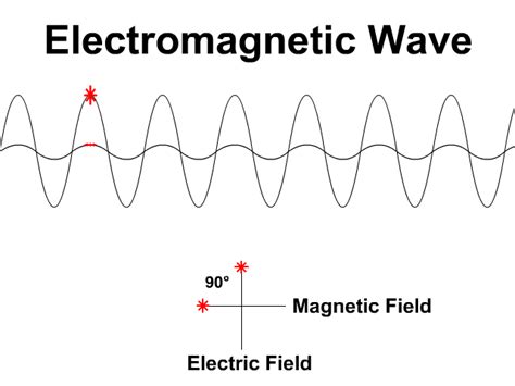 Waves of the Electromagnetic Spectrum - StickMan Physics