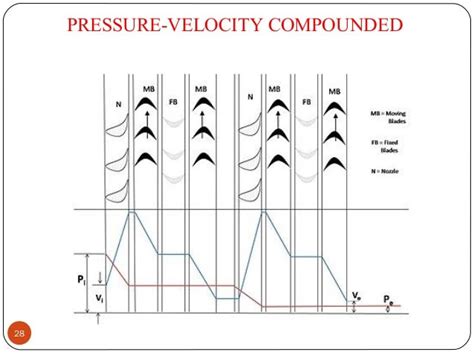 Engineering And Technology: Steam turbine, Impulse and Reaction turbine working principle ...