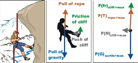 Gravity Force Diagram