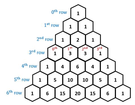 Pascal's Triangle | Brilliant Math & Science Wiki