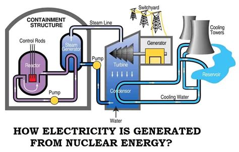 What is Nuclear Power and How Nuclear Power Plants Work?