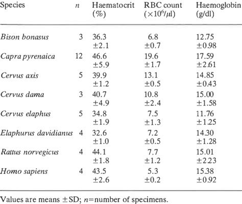 Haematological parameters and serum osmolality in humans, laboratory... | Download Table