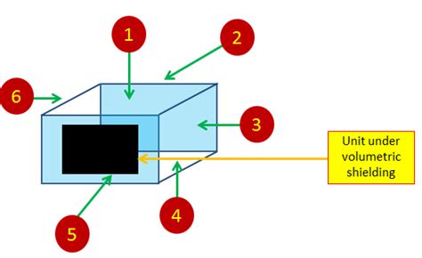 EMI Shielding Techniques and Concepts | ElectronicsBeliever