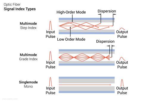 Optical Fiber