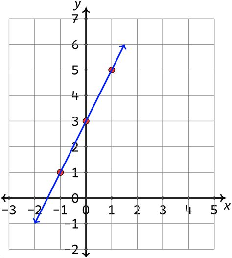 Linear function graph - garettaiwan