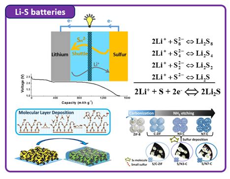 Lithium Sulfur Batteries - Advanced Nanomaterials for Clean Energy Group - Western University