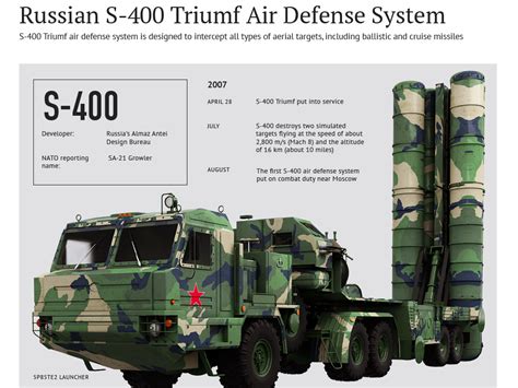 Turkey Signs Russian Missile System Deal, Pivoting From NATO - Tactical Talk