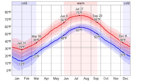 Average Weather For Halifax Regional Municipality, Nova Scotia, Canada - WeatherSpark