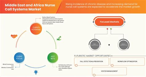 Middle East And Africa Nurse Call Systems Market Overview | 2030