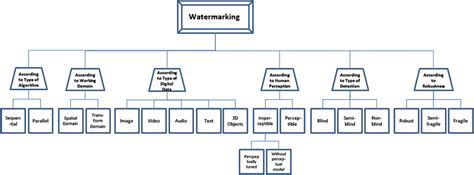 Types of watermarking techniques | Download Scientific Diagram