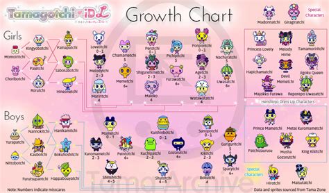 iDL Growth Chart - Tama Town