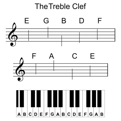 Treble Clef Piano Notes Chart | Music worksheets, Treble clef, Piano ...