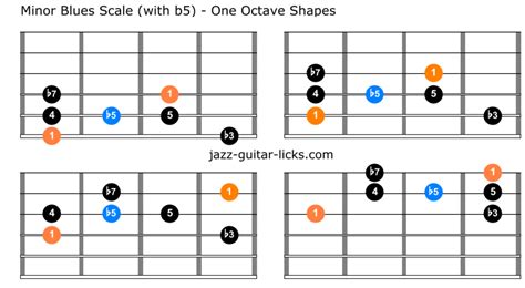 The Minor Blues Scale - Lesson with Guitar Positions & Lines