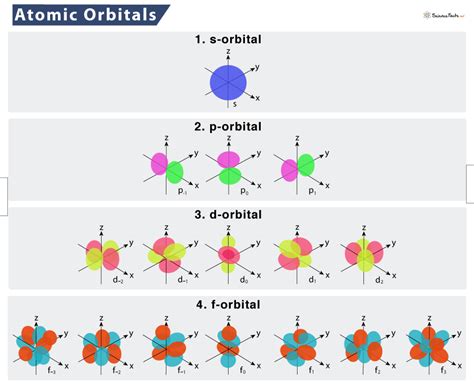 Atomic Orbital: Definition, Types, Shapes, and Diagram