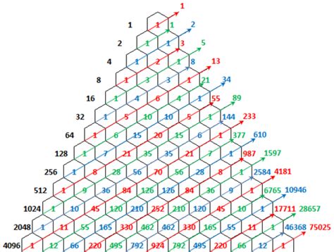 Fibonacci numbers in Pascal's Triangle | Pascal's Triangle | Know Your Meme