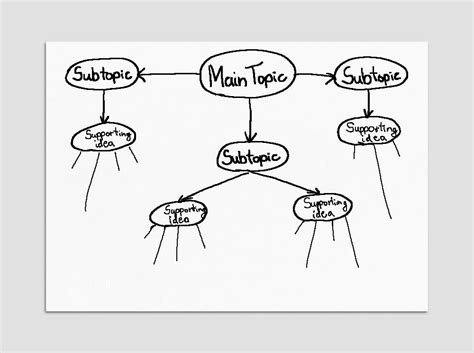 The Mapping Method Of Note-Taking: Pros & Cons - E-Student