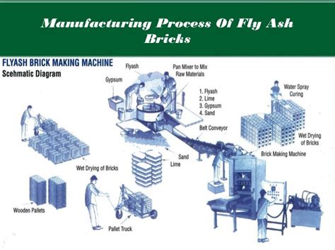 Manufacturing Process Of Fly Ash Bricks