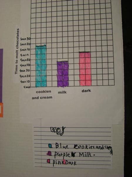 Different Types of Chocolate Melting – Perkins School for the Blind