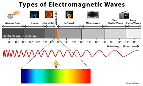 Electromagnetic waves: Definition, Propagation, and Types