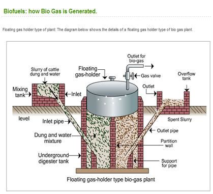 Bio-Resource: Biogas (Methane) Production, Biogas Plant, Advantages